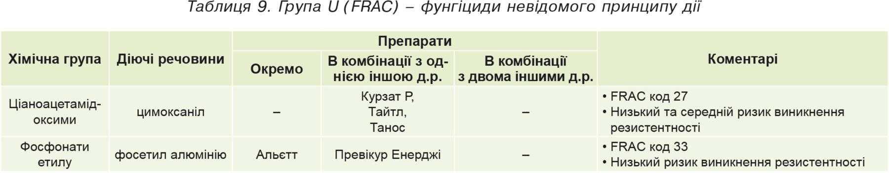 Таблиця 9. Група U (FRAC) – фунгіциди невідомого принципу дії