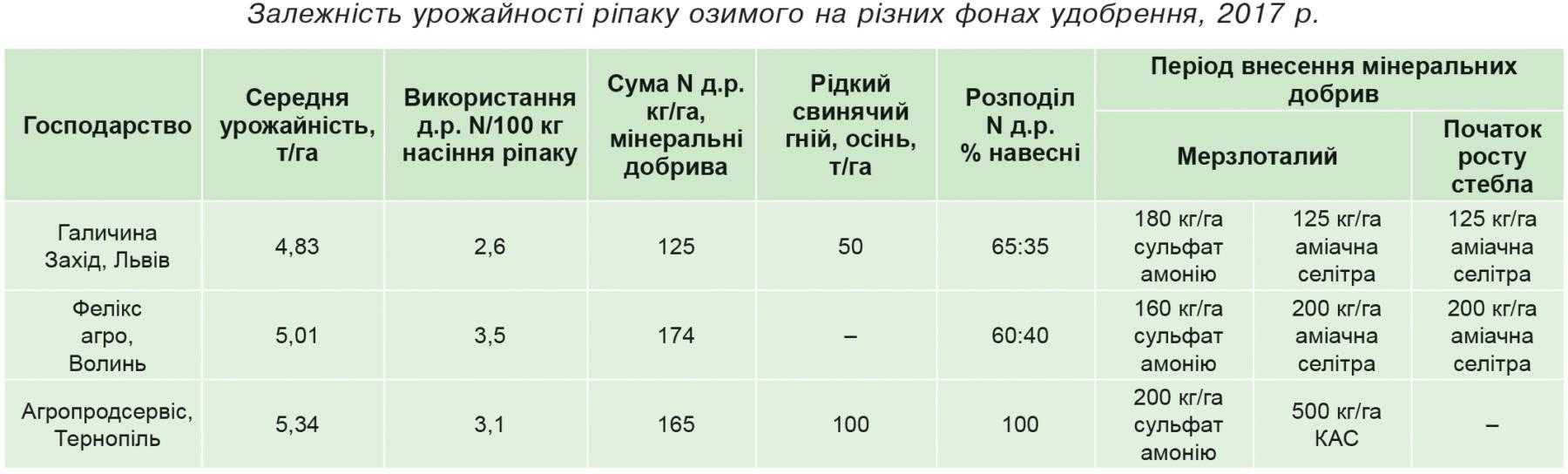 Залежність урожайності ріпаку озимого на різних фонах удобрення, 2017 р.