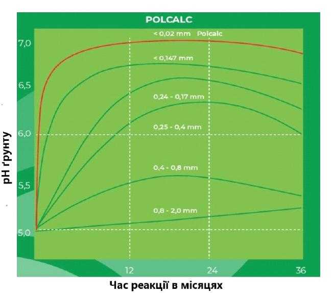 Час реакції в місяцях