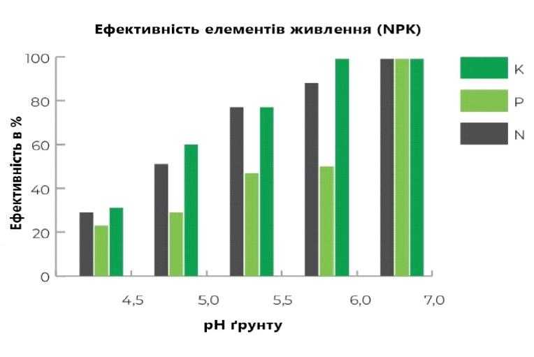 Ефективність елементів жмвлення (NPK)