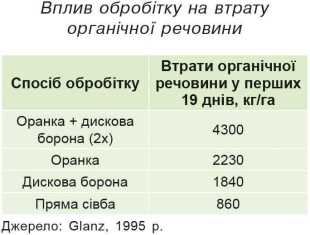Вплив обробітку на втрату органічної речовини