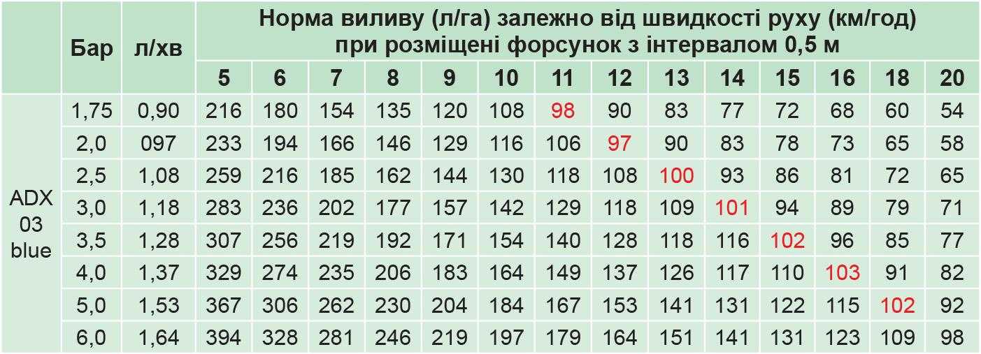 Норма виливу (л/га) залежно від швидкості руху (км/год) при розміщені форсунок з інтервалом 0,5 м 