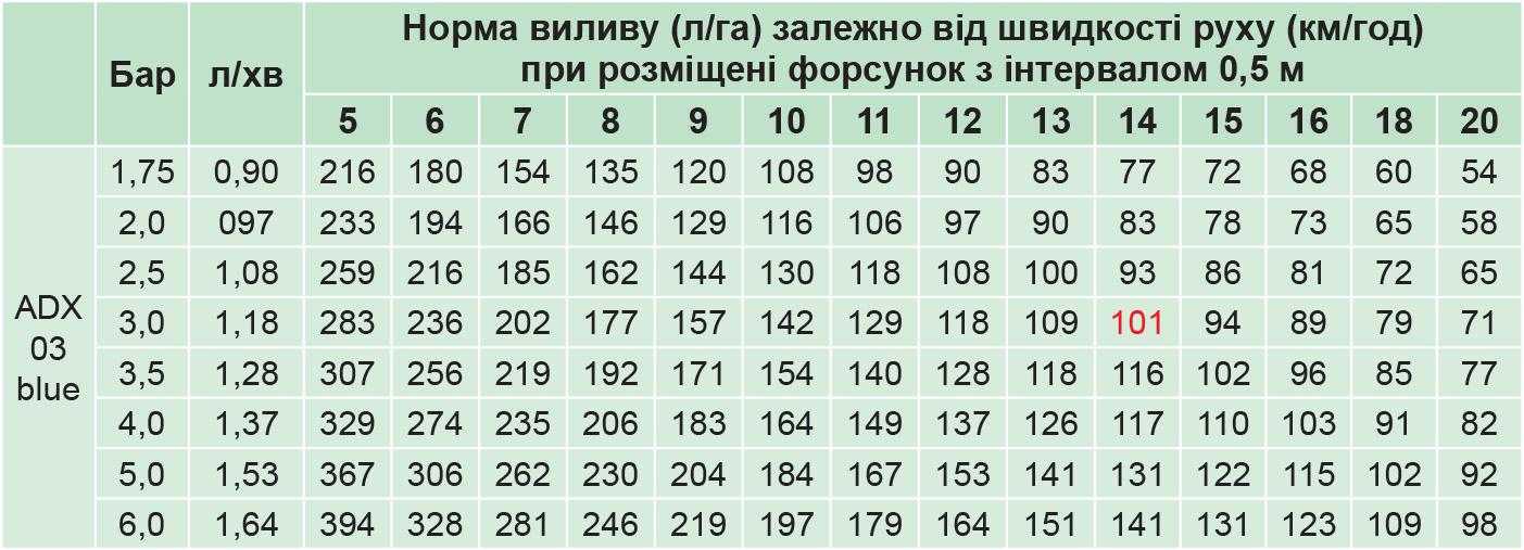 Норма виливу (л/га) залежно від швидкості руху (км/год)