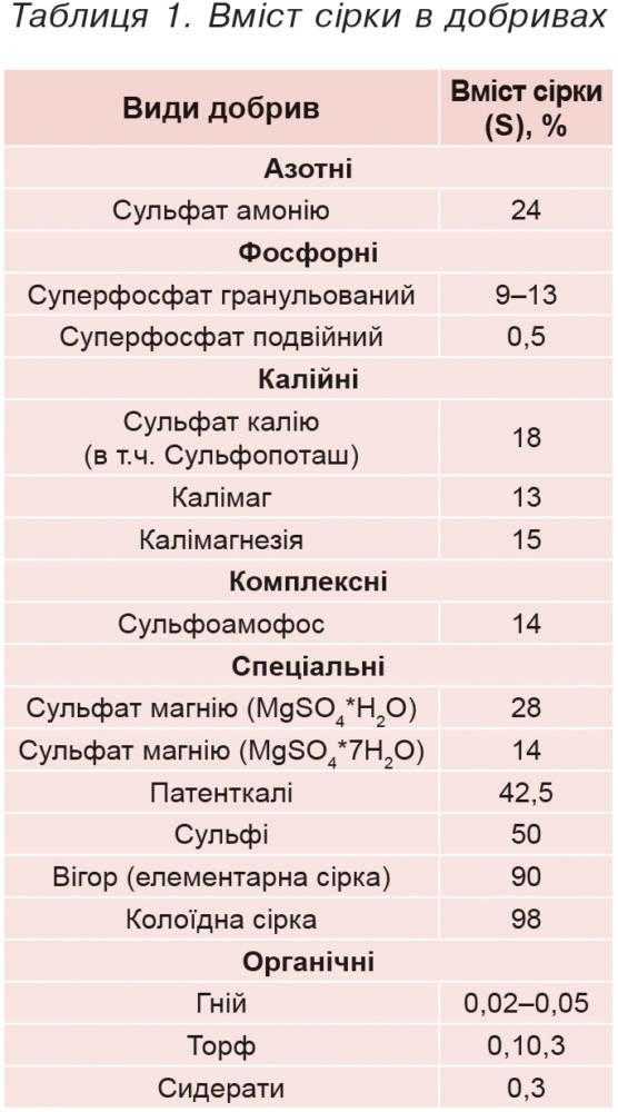 Таблиця 1. Вміст сірки в добривах