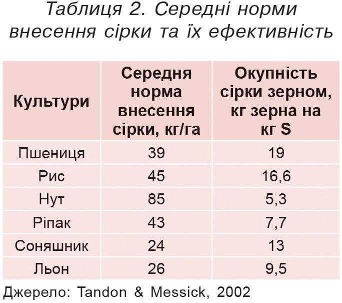 Таблиця 2. Середні норми внесення сірки та їх ефективність