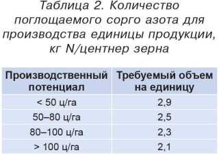 Таблица 2. Количество поглощаемого сорго азота для производства единицы продукции, кг N/центнер зерна