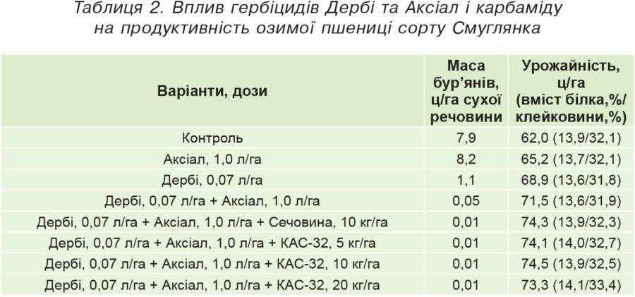 Таблиця 2. Вплив гербіцидів Дербі та Аксіал і карбаміду на продуктивність озимої пшениці сорту Смуглянка