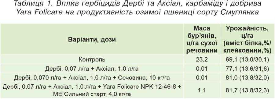 Таблиця 1. Вплив гербіцидів Дербі та Аксіал, карбаміду і добрива Yara Folicare на продуктивність озимої пшениці сорту Смуглянка
