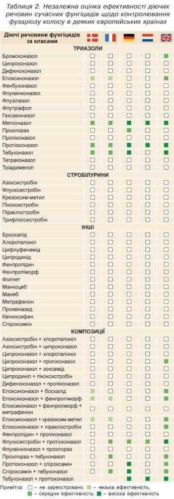 Незалежна оцінка ефективності діючих речовин сучасних фунгіцидів щодо контролювання фузаріозу колосу в деяких європейських країнах