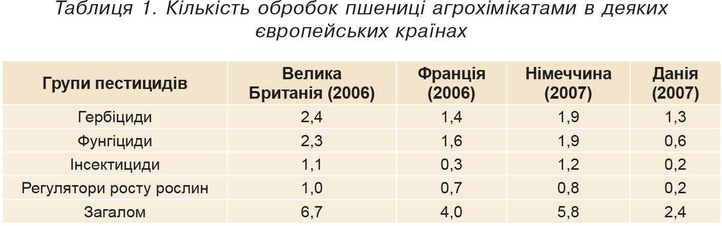 Таблиця 1. Кількість обробок пшениці агрохімікатами в деяких європейських країнах