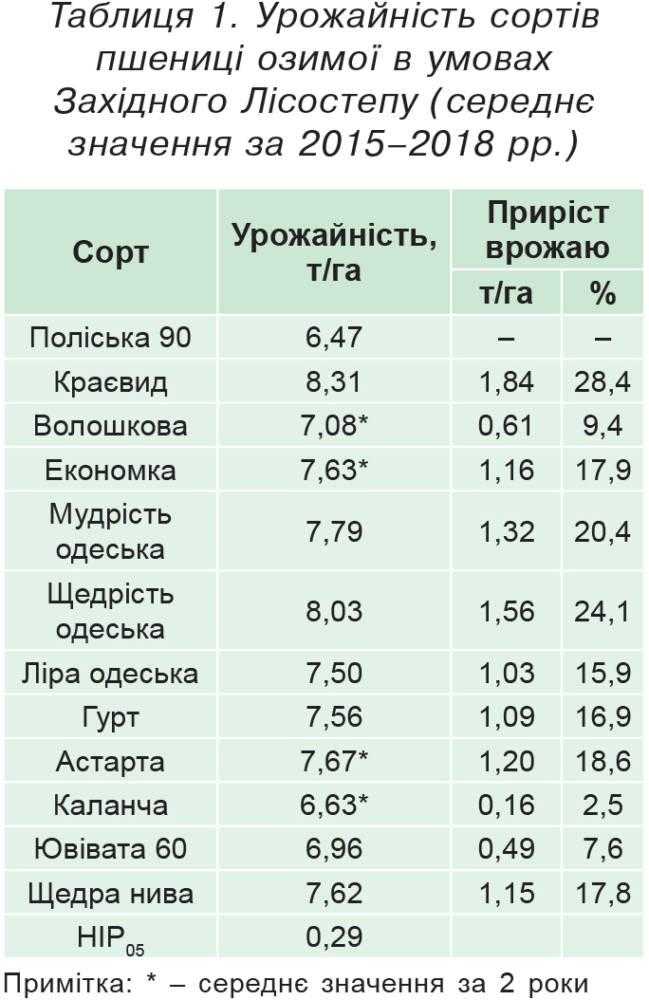 Таблиця 1. Урожайність сортів пшениці озимої в умовах Західного Лісостепу (середнє значення за 2015–2018 рр.)