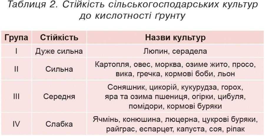 Таблиця 2. Стійкість сільськогосподарських культур до кислотності ґрунту