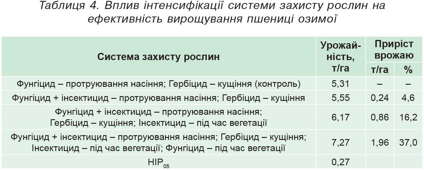 Таблиця 4. Вплив інтенсифікації системи захисту рослин на ефективність вирощування пшениці озимої