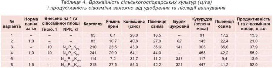 Таблиця 4. Врожайність сільськогосподарських культур (ц/га) і продуктивність сівозміни залежно від удобрення та післядії вапнування