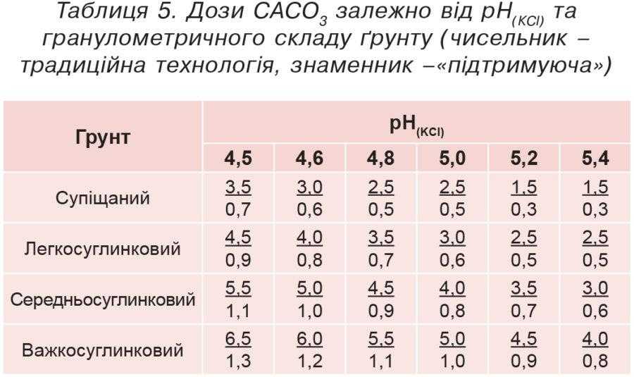 Таблиця 5. Дози CАCО3 залежно від рН(КСl) та гранулометричного складу ґрунту (чисельник – традиційна технологія, знаменник –«підтримуюча»)
