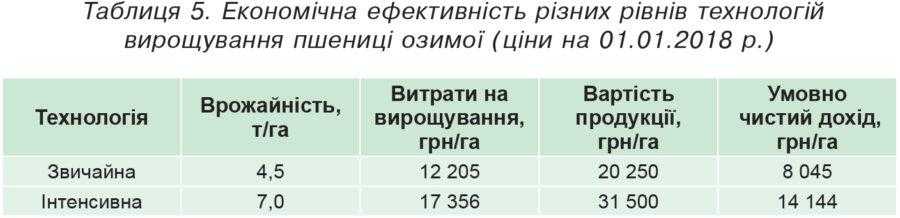 ІНТЕНСИФІКАЦІЯ ТЕХНОЛОГІЇ ВИРОЩУВАННЯ ПШЕНИЦІ