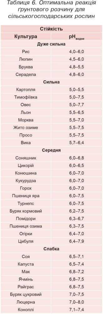Таблиця 6. Оптимальна реакція ґрунтовогорозчину для сільськогосподарських рослин