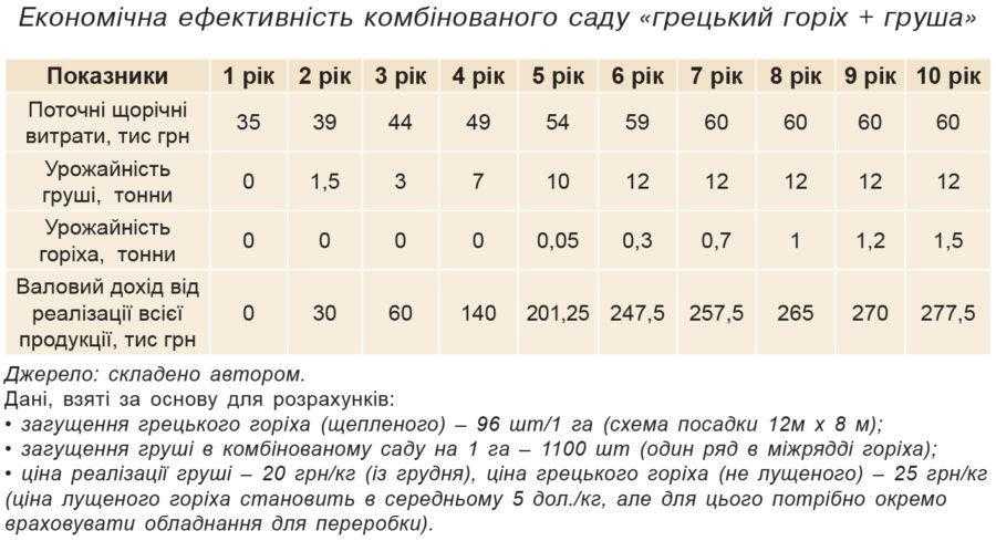 Економічна ефективність комбінованого саду «грецький горіх + груша»