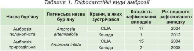 Таблиця 1. Гліфосатстійкі види амброзії