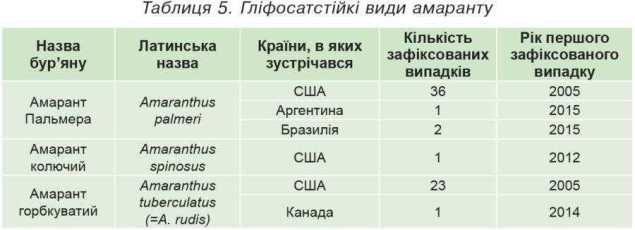 Таблиця 5. Гліфосатстійкі види амаранту