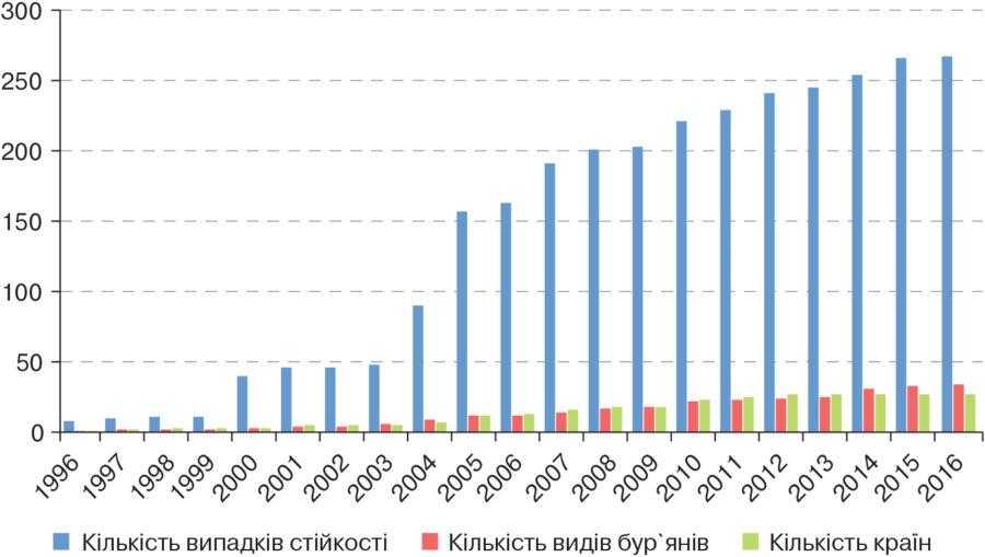 Рис. 1. Розповсюдження ГСБ в світі