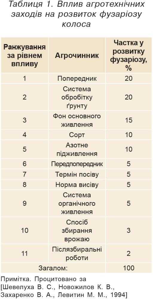 Таблиця 1. Вплив агротехнічних заходів на розвиток фузаріозу колоса