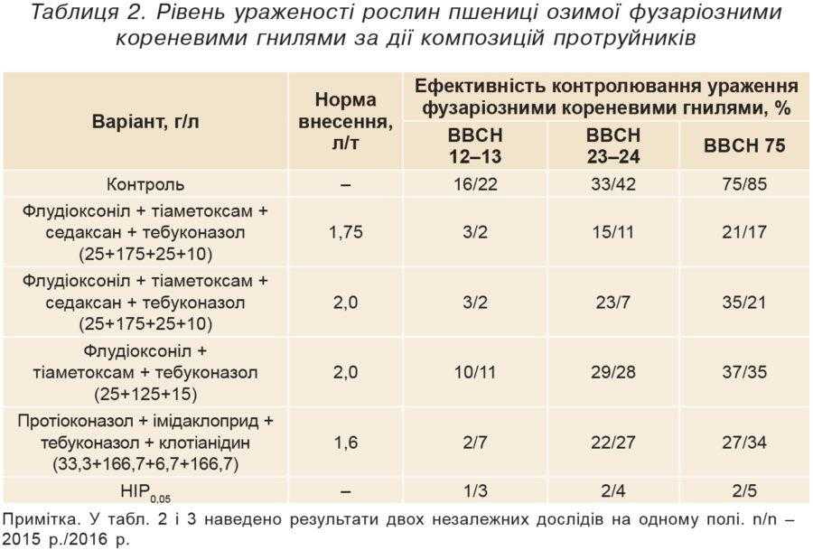 Таблиця 2. Рівень ураженості рослин пшениці озимої фузаріозними кореневими гнилями за дії композицій протруйників
