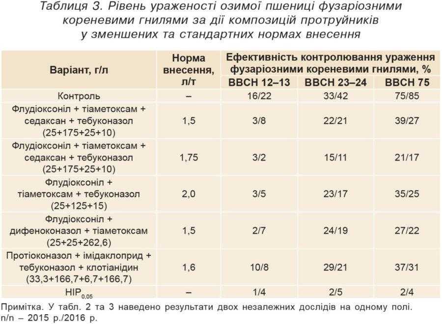 Таблиця 3. Рівень ураженості озимої пшениці фузаріозними кореневими гнилями за дії композицій протруйників у зменшених та стандартних нормах внесення