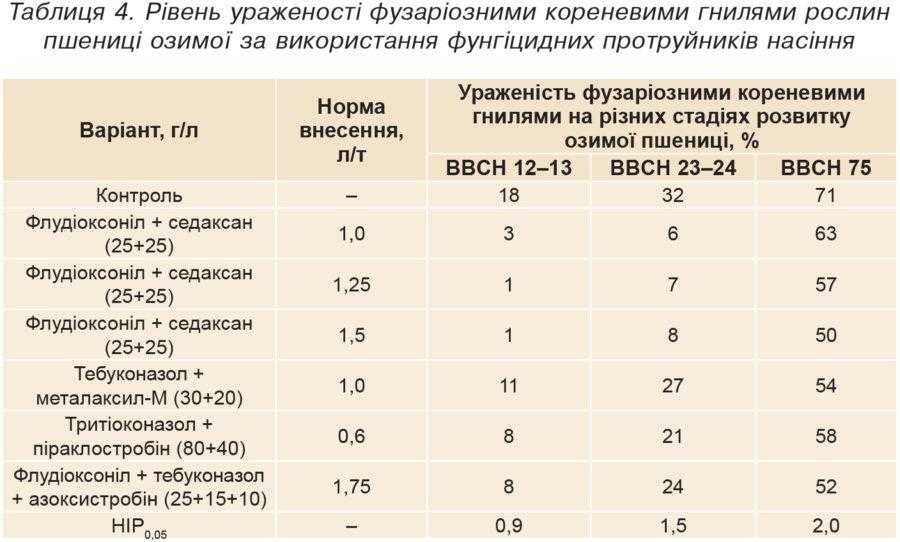 Таблиця 4. Рівень ураженості фузаріозними кореневими гнилями рослин пшениці озимої за використання фунгіцидних протруйників насіння