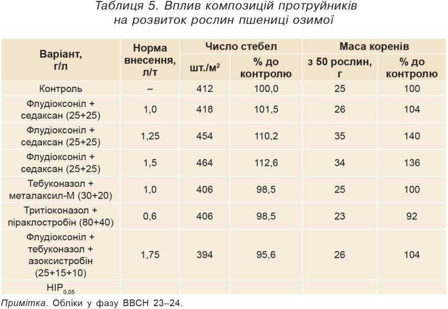 Таблиця 5. Вплив композицій протруйників на розвиток рослин пшениці озимої