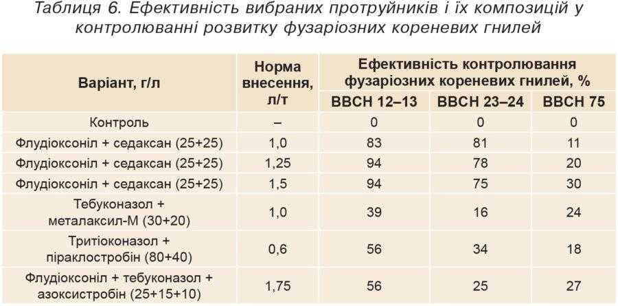 Таблиця 6. Ефективність вибраних протруйників і їх композицій у контролюванні розвитку фузаріозних кореневих гнилей