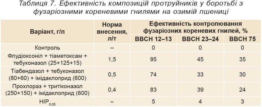 Таблиця 7. Ефективність композицій протруйників у боротьбі з фузаріозними кореневими гнилями на озимій пшениці