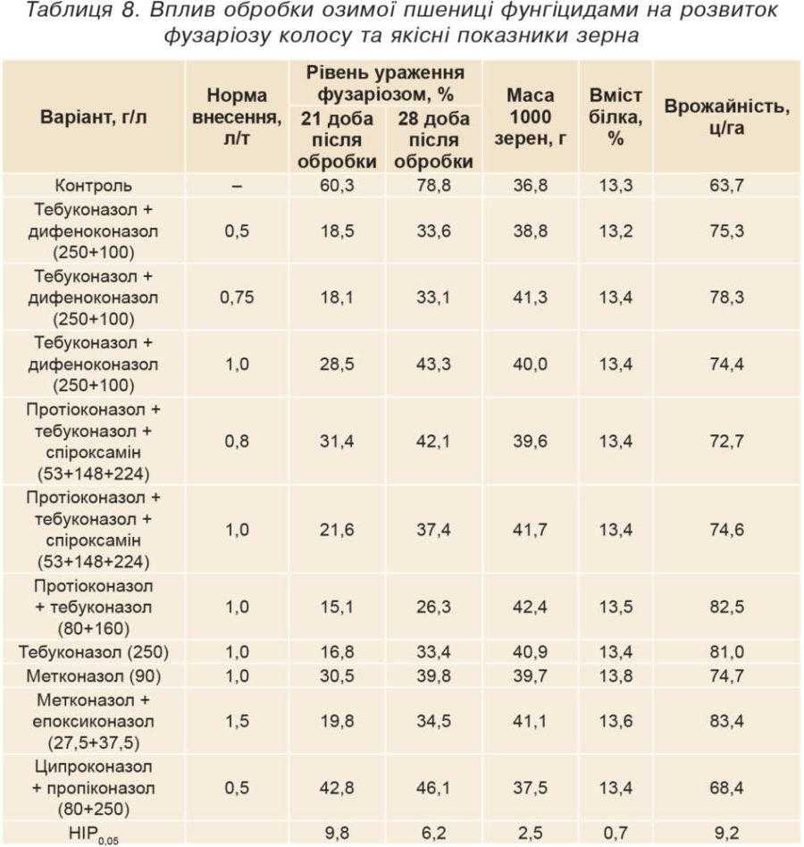 Таблиця 8. Вплив обробки озимої пшениці фунгіцидами на розвиток фузаріозу колосу та якісні показники зерна