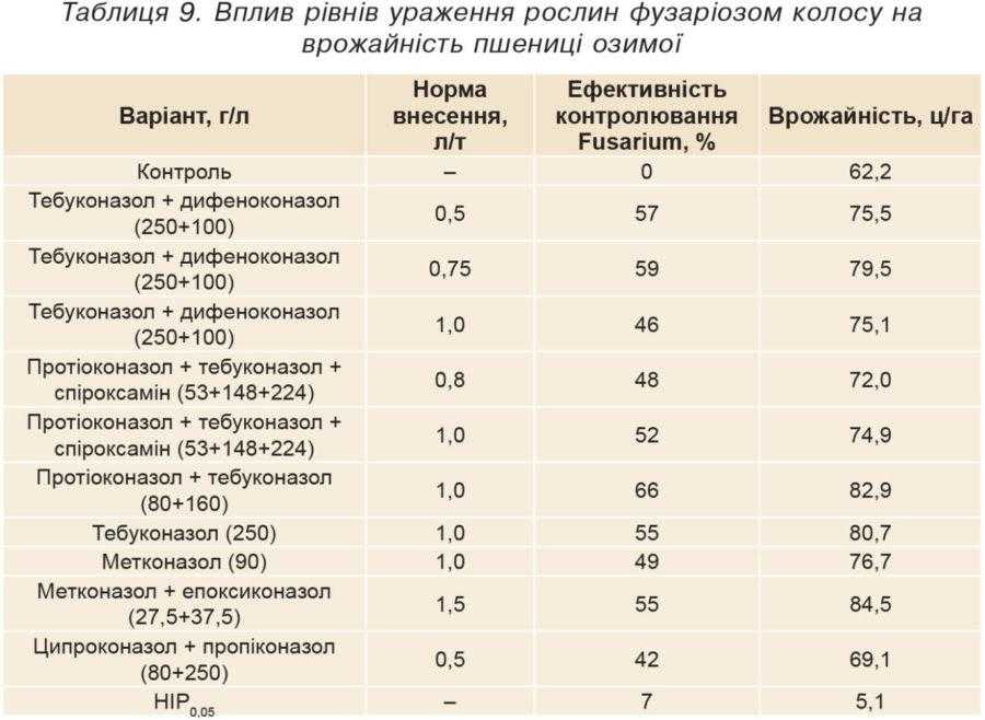 Таблиця 9. Вплив рівнів ураження рослин фузаріозом колосу на врожайність пшениці озимої