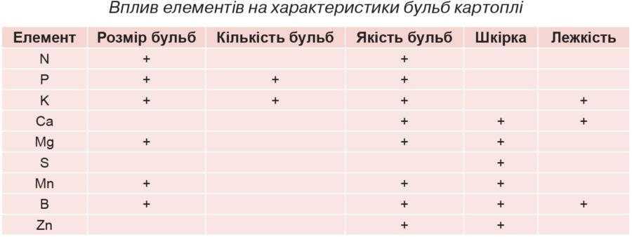 Вплив елементів на характеристики бульб картоплі