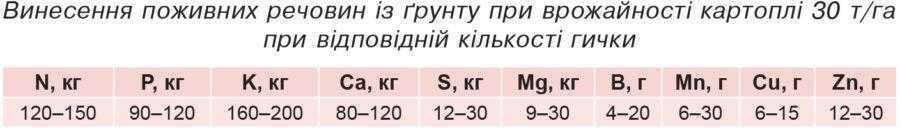 Винесення поживних речовин із ґрунту при врожайності картоплі 30 т/га при відповідній кількості гички