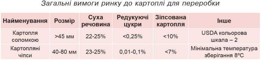 Загальні вимоги ринку до картоплі для переробки