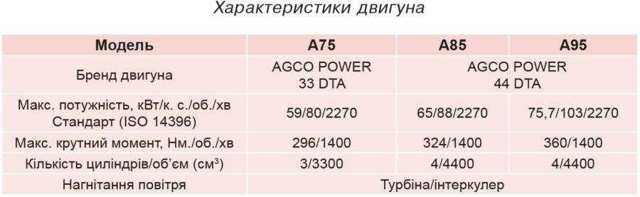 Характеристики двигуна