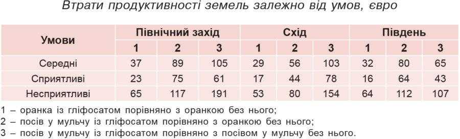 Втрати продуктивності земель залежно від умов, євро