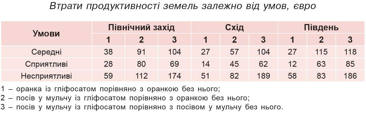 Втрати продуктивності земель залежно від умов, євро