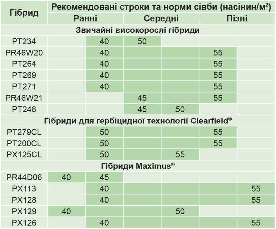 Рекомендовані строки та норми сівби