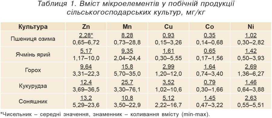 Таблиця 1. Вміст мікроелементів у побічній продукції сільськогосподарських культур, мг/кг