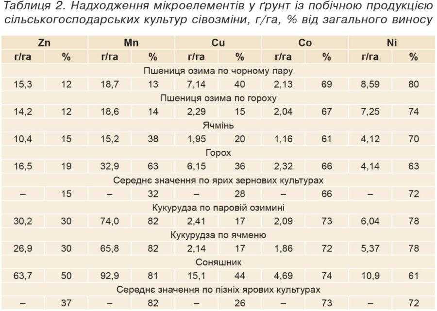 Таблиця 2. Надходження мікроелементів у ґрунт із побічною продукцією сільськогосподарських культур сівозміни, г/га, % від загального виносу