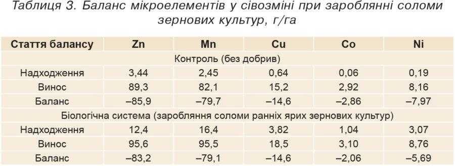 Таблиця 3. Баланс мікроелементів у сівозміні при зароблянні соломи зернових культур, г/га
