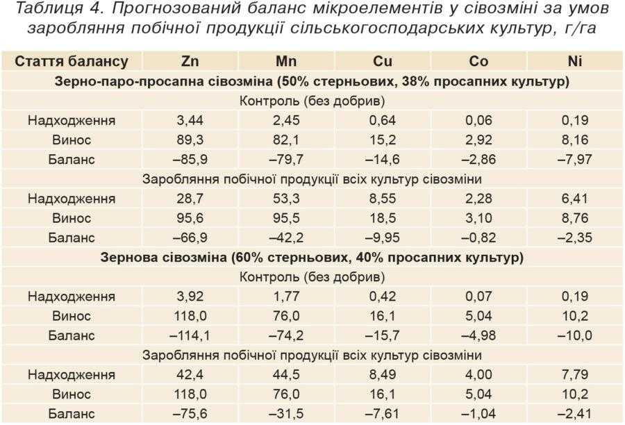 Таблиця 4. Прогнозований баланс мікроелементів у сівозміні за умов заробляння побічної продукції сільськогосподарських культур, г/га