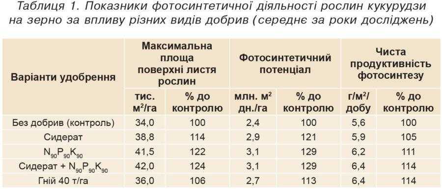 Таблиця 1. Показники фотосинтетичної діяльності рослин кукурудзи на зерно за впливу різних видів добрив (середнє за роки досліджень)