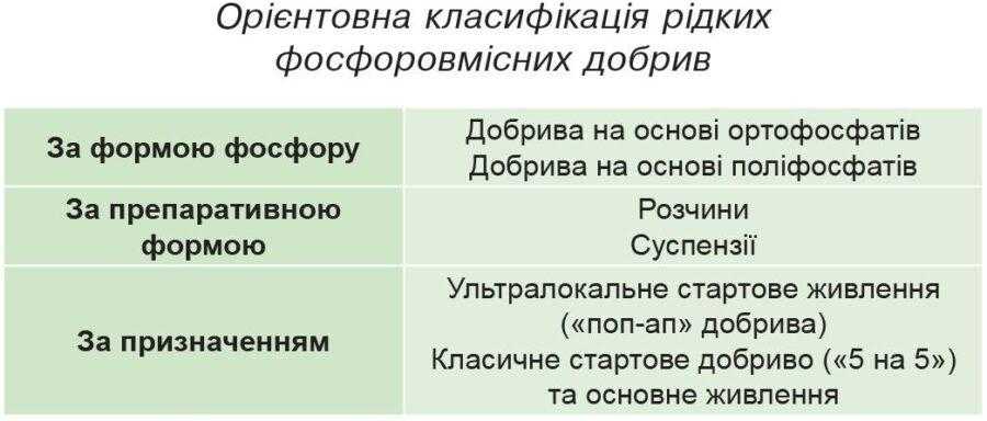 Орієнтовна класифікація рідких фосфоровмісних добрив