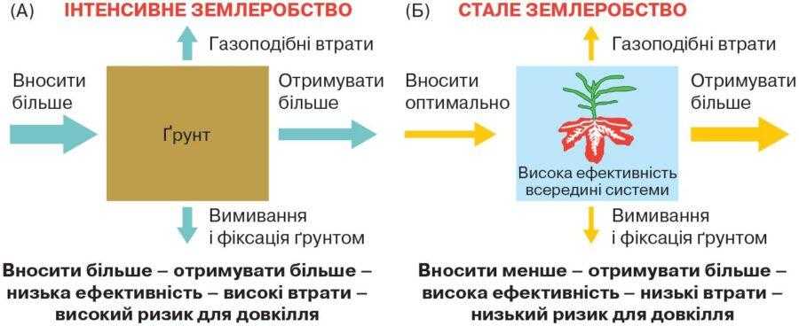 Концепція ризосферного менеджменту