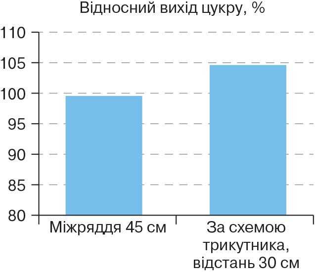 Рис. 1. Вихід цукру в дослідах ARGE Nord в 2012 і 2013 роках при різних схемах сівби цукрових буряків