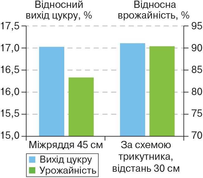 Рис. 2. Урожайність коренеплодів і вихід цукру в дослідах 2014 і 2015 років при різних схемах сівби цукрових буряків